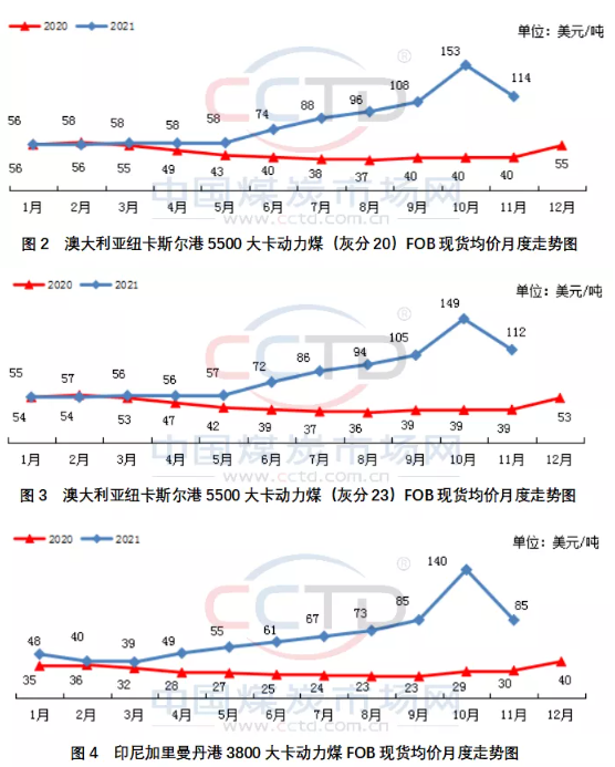 洲煤、印尼煤和南非煤離岸價(jià)月環(huán)比紛紛下降，分別下降約25%、39%和35%。