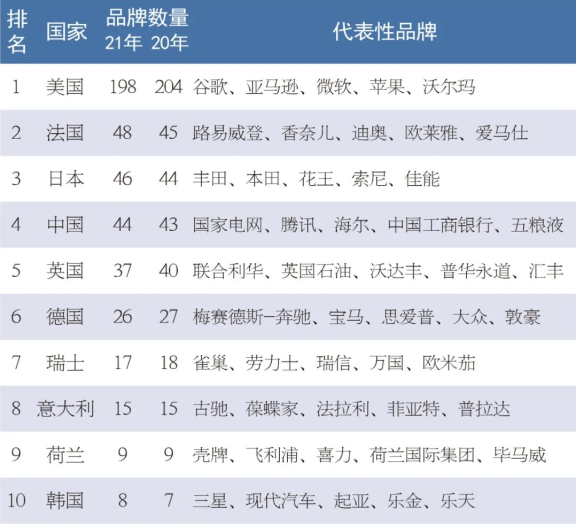2021年《世界品牌500強》入選國家和行業 2021年《世界品牌500強》入選國家和行業