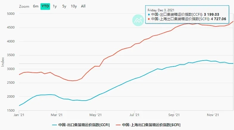 　集裝箱運費持續走高