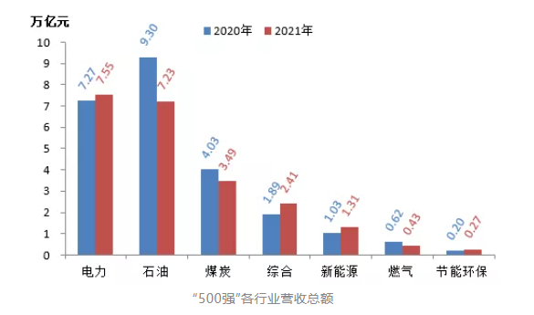 石油、煤炭等傳統能源企業營收同比大幅下降