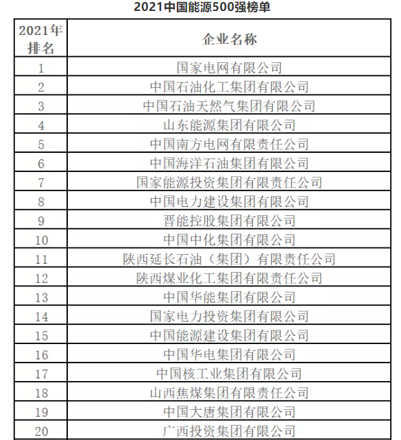 最新排名！中國能源500強出爐，哪些企業入圍？