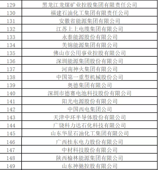 最新排名！中國能源500強出爐，哪些企業入圍？