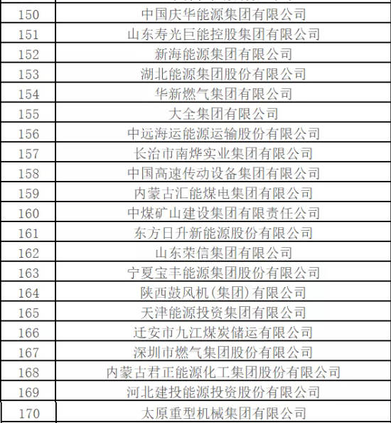 最新排名！中國能源500強出爐，哪些企業入圍？