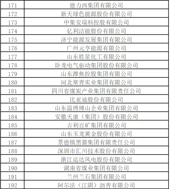 最新排名！中國能源500強出爐，哪些企業入圍？