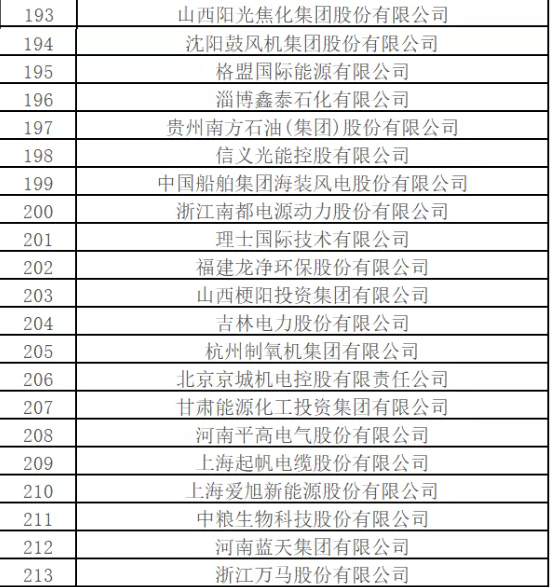 最新排名！中國能源500強出爐，哪些企業入圍？
