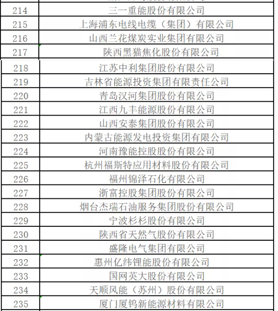 最新排名！中國能源500強出爐，哪些企業入圍？