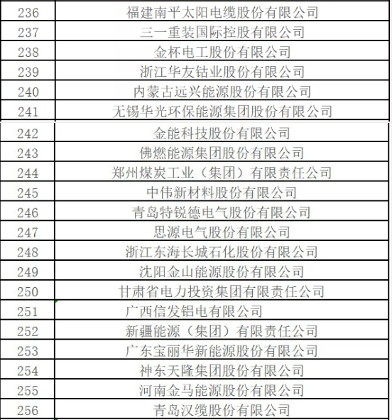 最新排名！中國能源500強出爐，哪些企業入圍？
