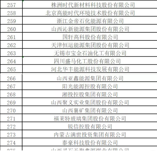 最新排名！中國能源500強出爐，哪些企業入圍？