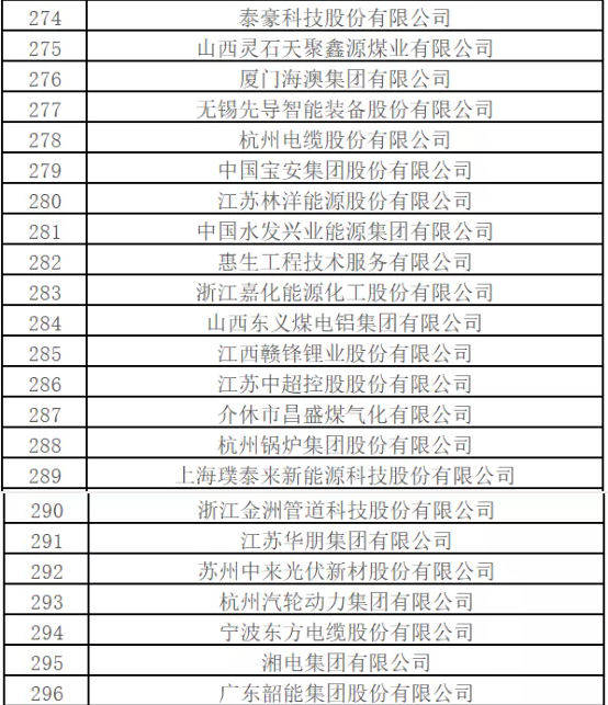 最新排名！中國能源500強出爐，哪些企業入圍？