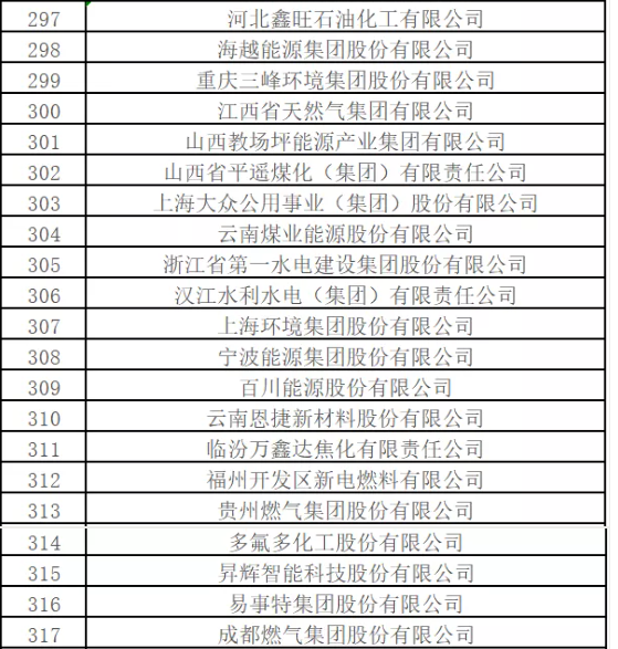 最新排名！中國能源500強出爐，哪些企業入圍？