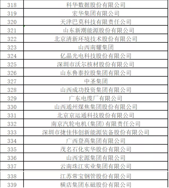 最新排名！中國能源500強出爐，哪些企業入圍？