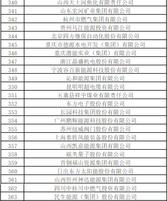 最新排名！中國能源500強出爐，哪些企業入圍？