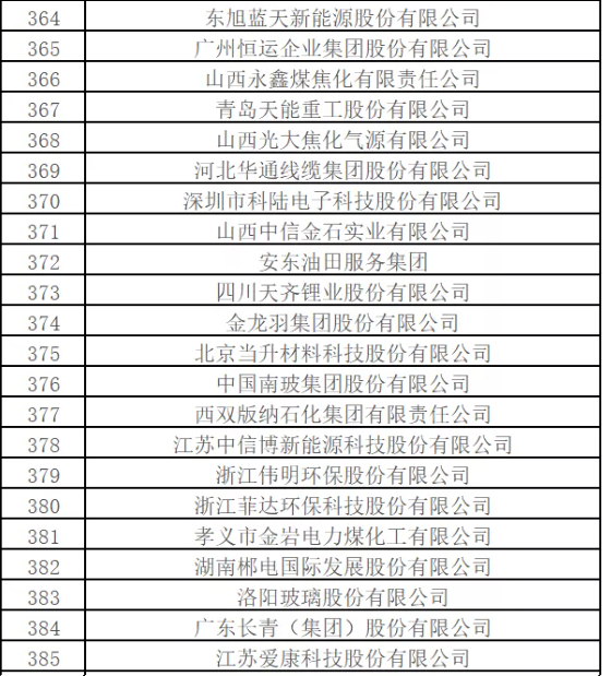 最新排名！中國能源500強出爐，哪些企業入圍？