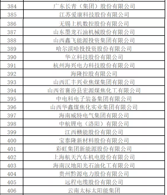 最新排名！中國能源500強出爐，哪些企業入圍？
