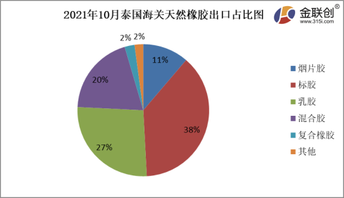 2021年10月泰國海關天然橡膠出口占比圖 2021年10月泰國海關天然橡膠出口占比圖