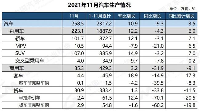 2021年11月汽車生產情況