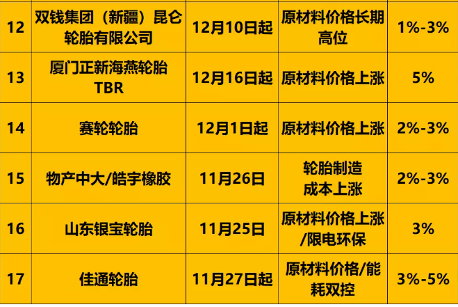 輪胎企業漲價