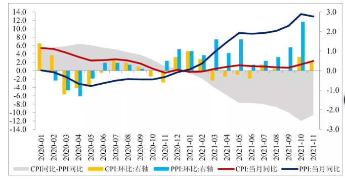PPI-CPI剪刀差反映輪胎價格