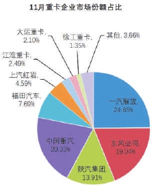 11月重卡企業市場份額占比