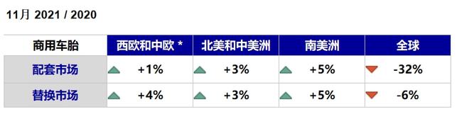 商用車輪胎受中國市場拖累下滑嚴重 商用車輪胎受中國市場拖累下滑嚴重