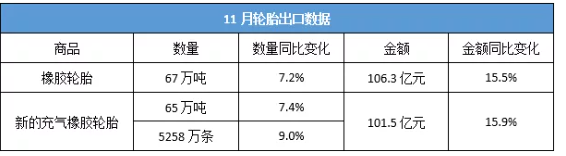 最新！11月輪胎出口，實現數量金額雙增長