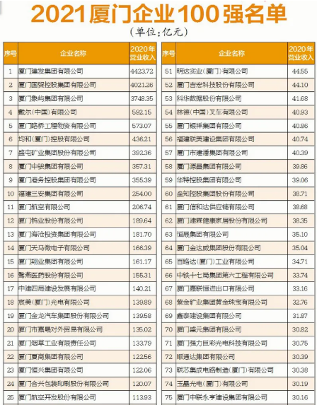 2021廈門企業100強榜單出爐 2021廈門企業100強榜單出爐