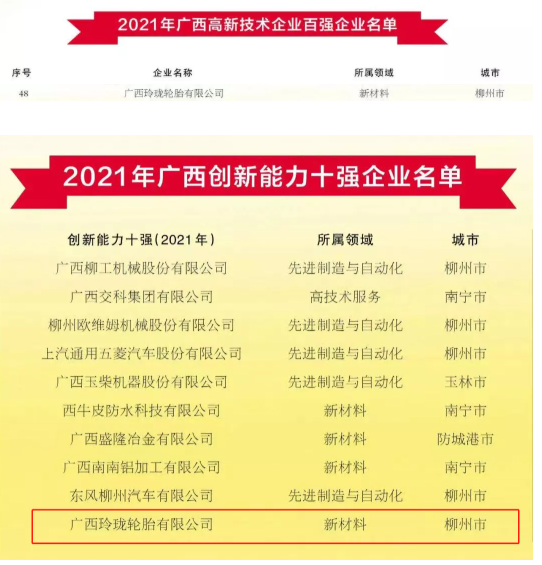 廣西玲瓏輪胎有限公司位列2021年廣西高新技術企業百強企業名單第48位;同時入選2021年廣西創新能力十強企業名單。