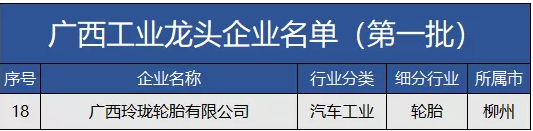 廣西工業和信息化廳發布廣西工業龍頭企業名單(第一批)，廣西玲瓏輪胎有限公司成功入選。