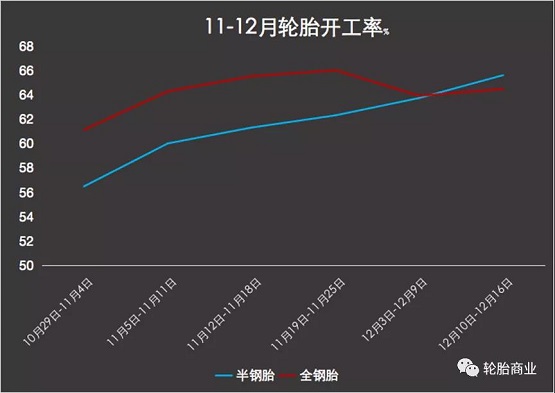 12月輪胎開工率走高 12月輪胎開工率走高