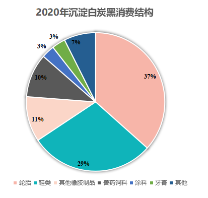 2020年沉淀白炭黑消費結(jié)構(gòu)