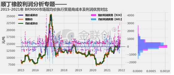 順丁市場交易利潤來展開分析。