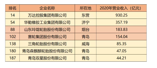     在輪胎板塊中有7家輪胎工廠榮登榜單。 