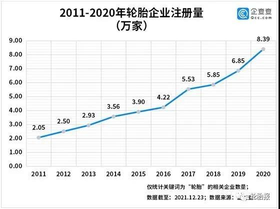 2011-2020年輪胎企業注冊量 2011-2020年輪胎企業注冊量