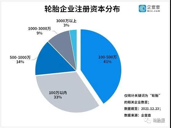 輪胎企業注冊資本分布 輪胎企業注冊資本分布
