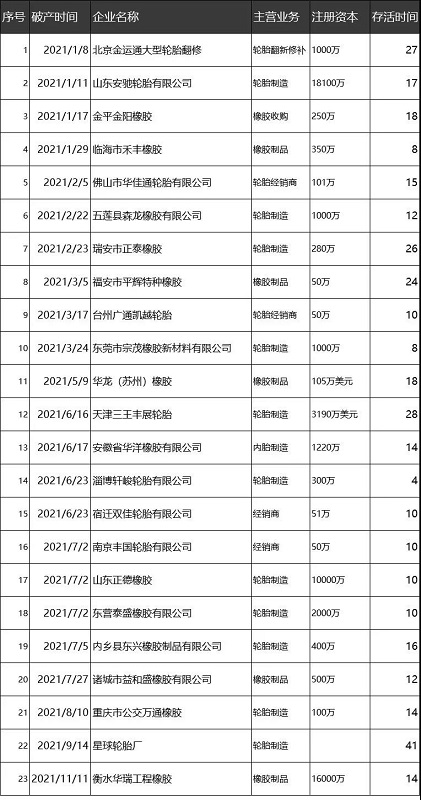 2021年共有23家橡膠輪胎企業破產