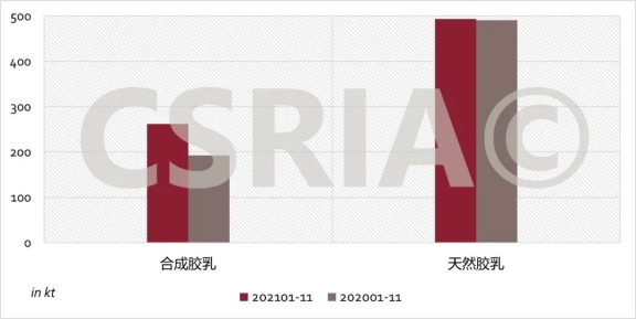 2021年1~11月我國合成膠乳、天然膠乳進口概況