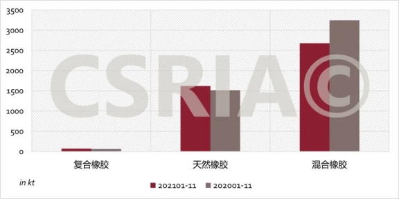 2021年1~11月我國復合橡膠、天然橡膠、混合橡膠進口概況