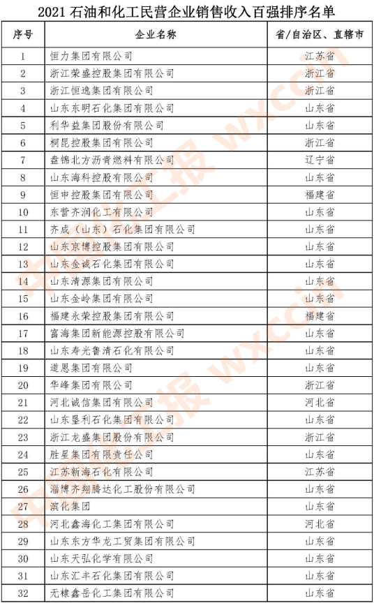 2021石油和化工民營企業百強1-32