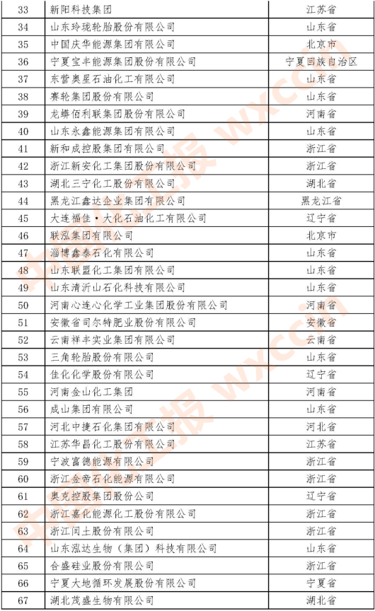 2021石油和化工民營企業百強33-67
