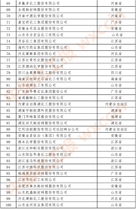 2021石油和化工民營企業百強68-100