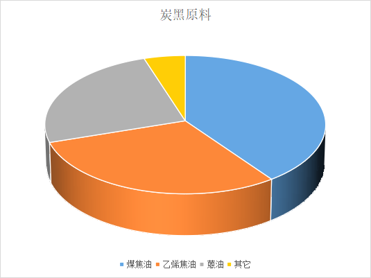 炭黑生產(chǎn)的原料主要就是煤焦油、乙烯焦油、蒽油等。