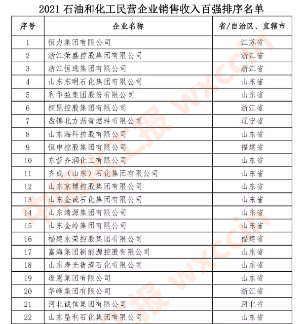 2021石油和化工民營企業銷售收入百強發布