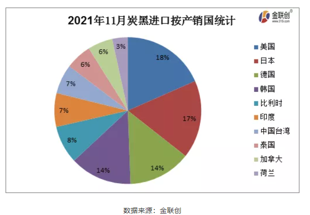 11月份炭黑進(jìn)出口按產(chǎn)銷國淺析 11月份炭黑進(jìn)出口按產(chǎn)銷國淺析