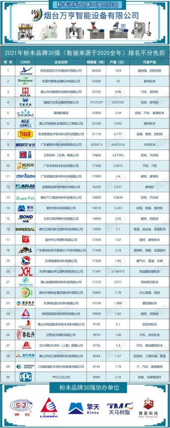 重磅！2021年粉末涂料品牌影響力30強發布！