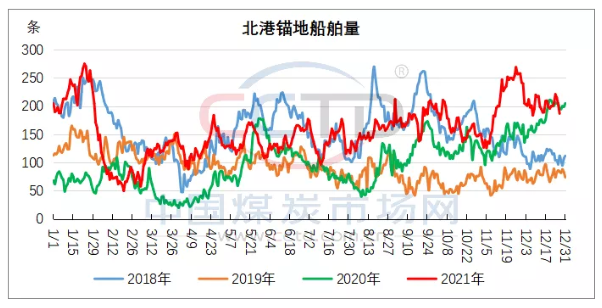 發(fā)運(yùn)減量會(huì)導(dǎo)致港口大幅累庫(kù)預(yù)期降低 發(fā)運(yùn)減量會(huì)導(dǎo)致港口大幅累庫(kù)預(yù)期降低