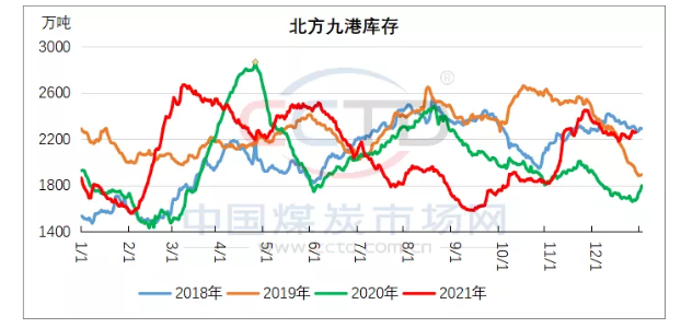 供應(yīng)端,繼續(xù)維持高位。 供應(yīng)端,繼續(xù)維持高位。