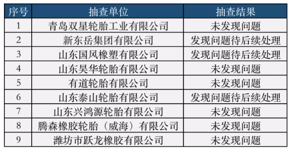 山東省多家輪胎面臨環保行政抽查 山東省多家輪胎面臨環保行政抽查