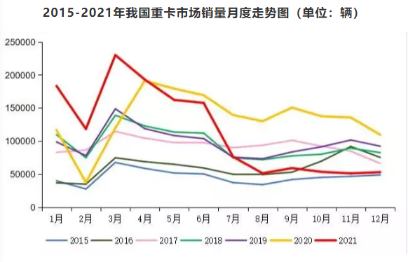 重卡銷量高臺跳水，大胎銷量危如累卵？