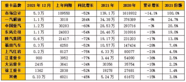 企業方面，一汽解放、中國重汽、東風公司、陜汽集團和福田汽車成為國內重卡銷量“TOP 5”。