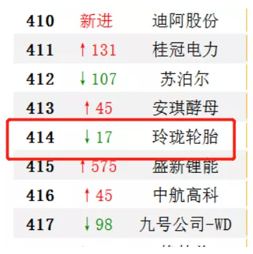 玲瓏、賽輪上榜中國上市企業500強